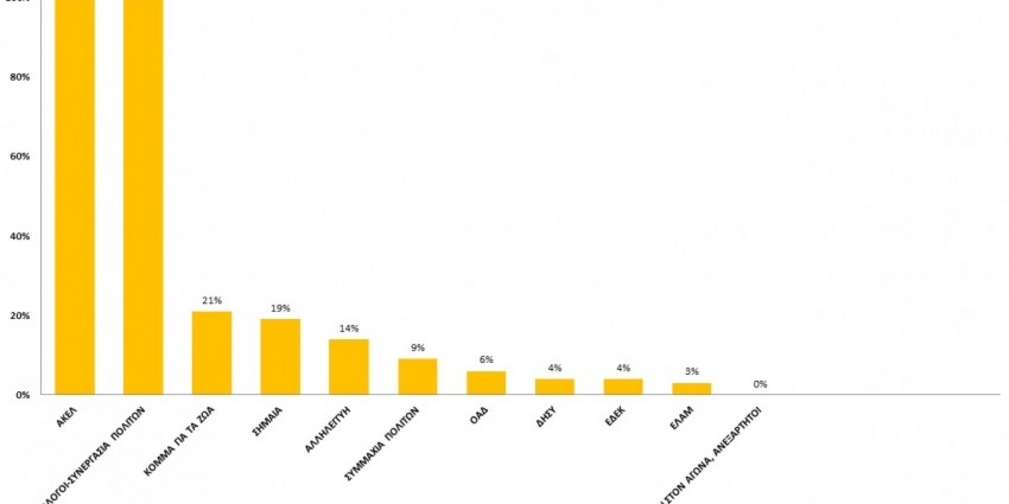 WeNatureCy chart percentage per party_450_850_crp